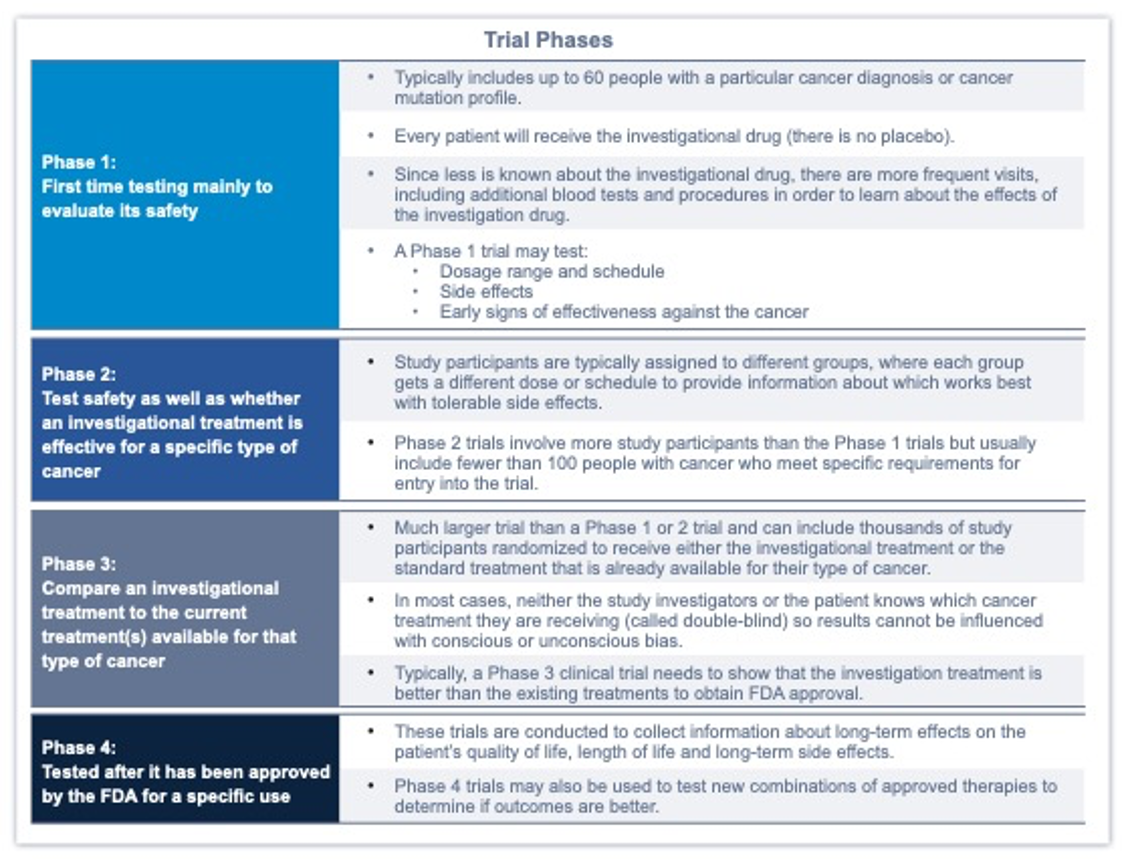 A chart showing the phases involved in SCRI clinical trials managed for patients by Comprehensive Cancer Centers