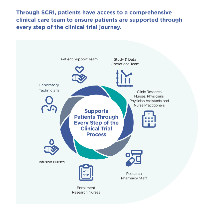 A graphic explaining the process cycle for those participating in a SCRI clinical trial through Comprehensive Cancer Centers