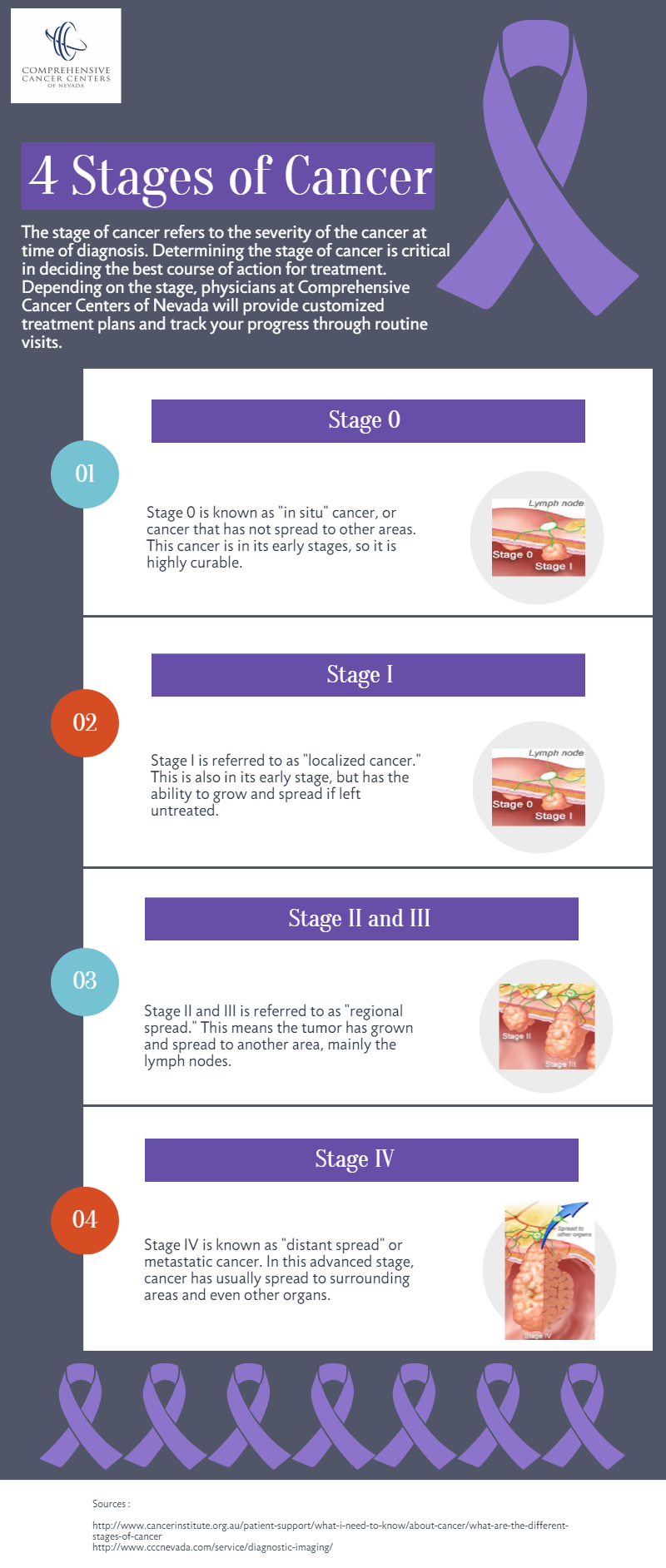 4 Stages Of Cancer An Infographic Comprehensive Cancer Centers