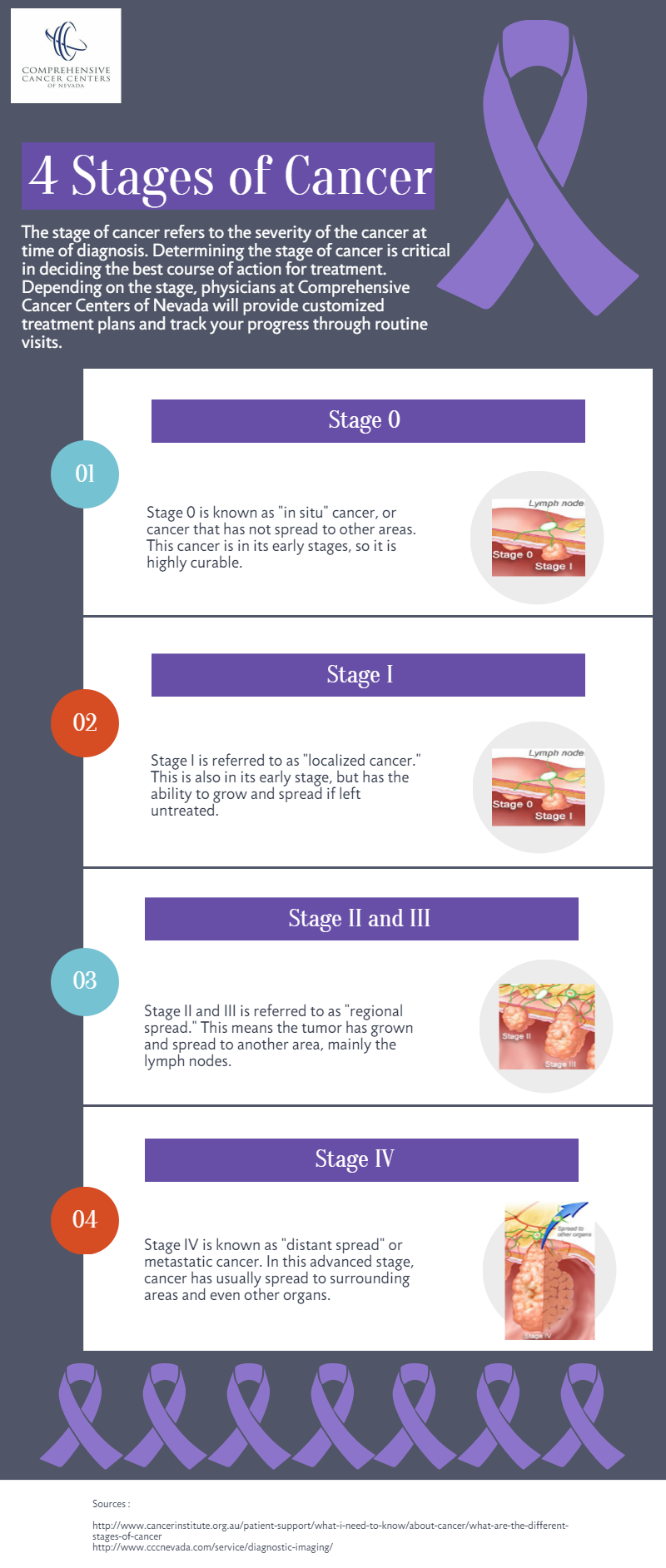 4 Stages of Cancer - an Infographic | Comprehensive Cancer Centers