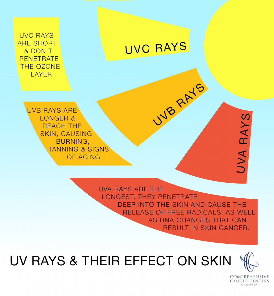 UVA vs UVB Rays: What's the Difference